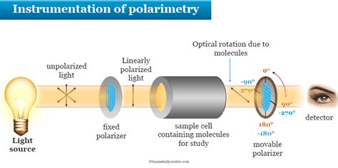 Polarimeter distribute|polarimetry sample.